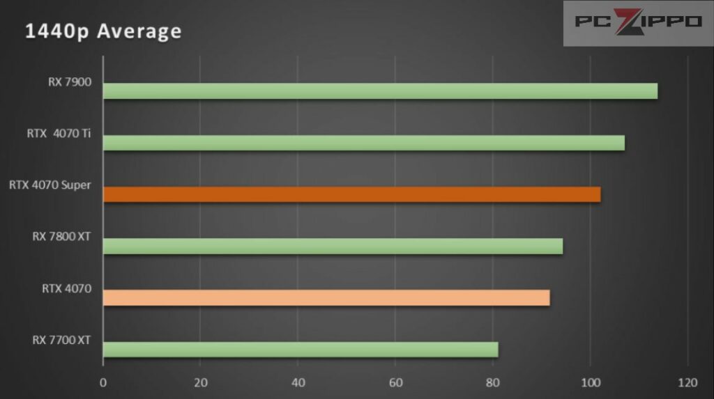 1440p Average performance of RTX 4070 models