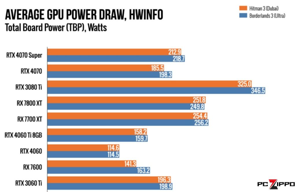 Average GPU Power