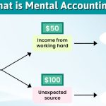 Pitfalls of Mental Accounting