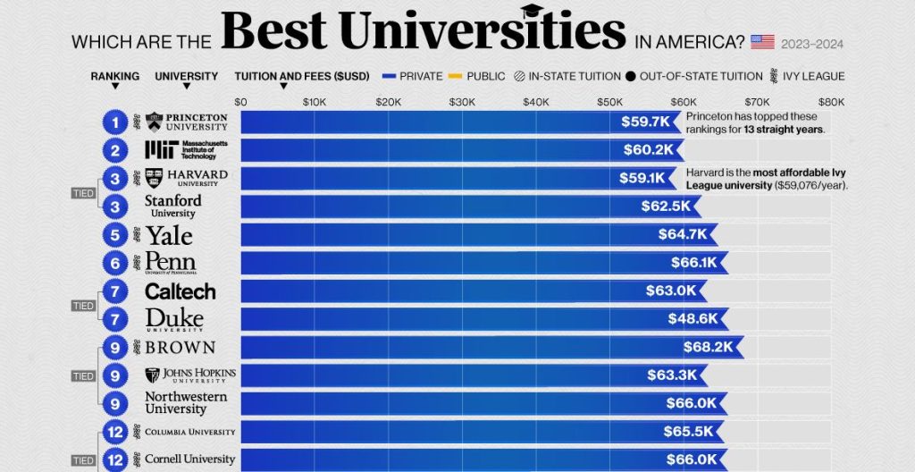 top universities in the USA